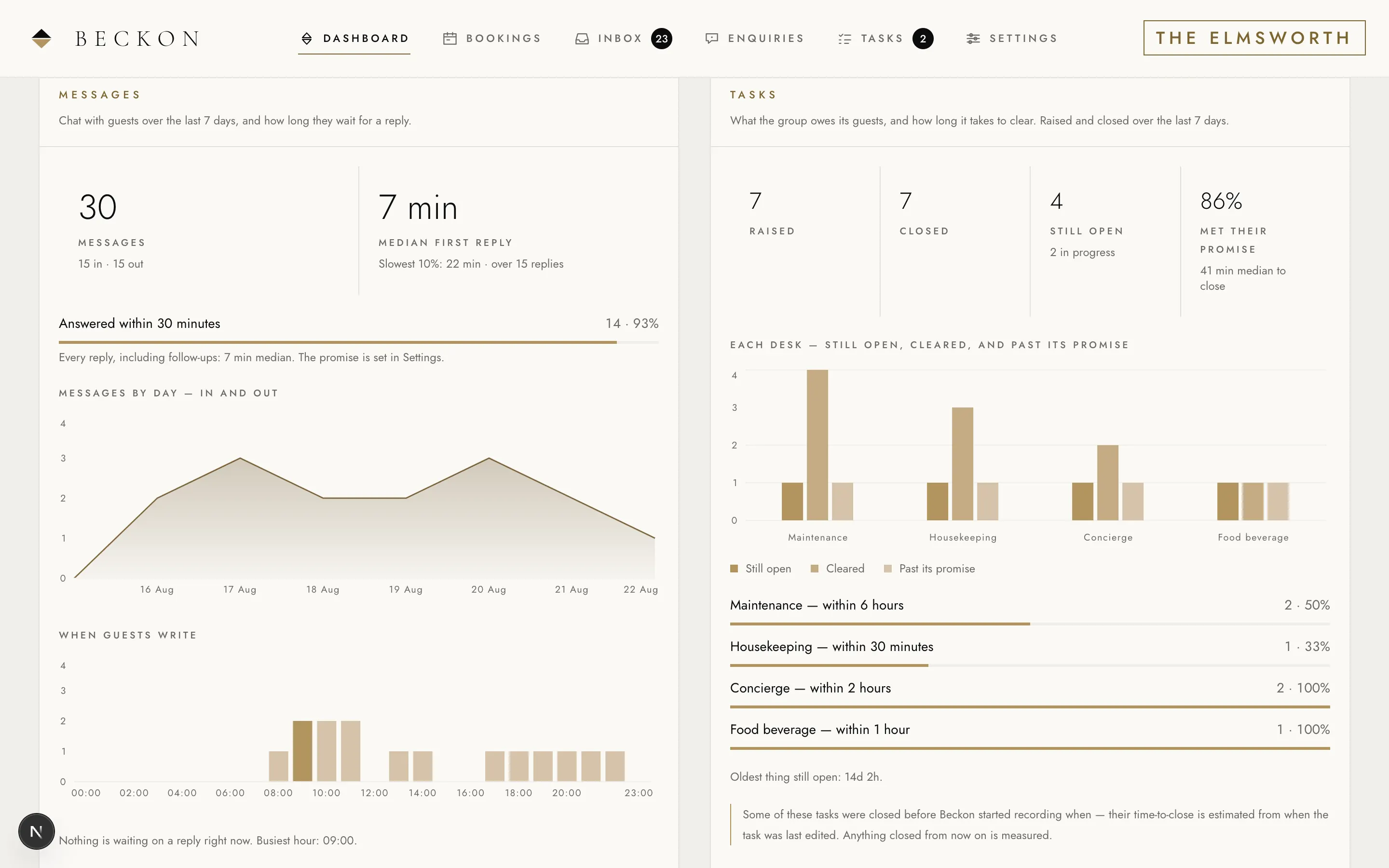 The dashboard: messages answered within the promised time, a seven minute median first reply, and tasks cleared by each desk against its own target.
